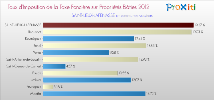 Taux d'imposition de la taxe foncière sur le bati 2012 pour SAINT-LIEUX-LAFENASSE et les communes proches Comparaison des taux d'imposition de la taxe foncière sur le bati 2012 pour SAINT-LIEUX-LAFENASSE et les communes voisines