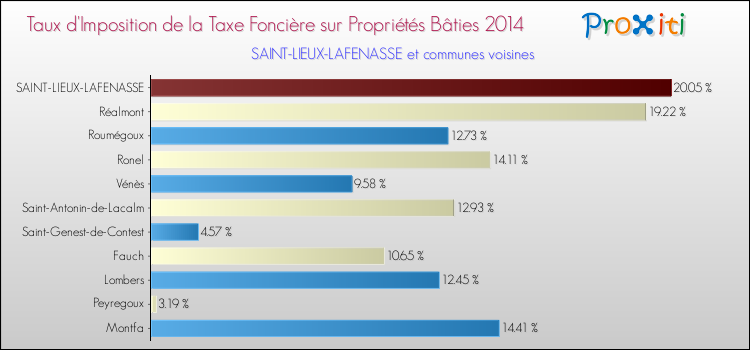 Taux d'imposition de la taxe foncière sur le bati 2014 pour SAINT-LIEUX-LAFENASSE et les communes proches Comparaison des taux d'imposition de la taxe foncière sur le bati 2014 pour SAINT-LIEUX-LAFENASSE et les communes voisines