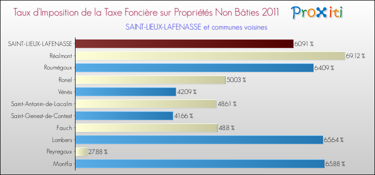 Taux d'imposition de la taxe foncière sur les immeubles et terrains non batis 2011 pour SAINT-LIEUX-LAFENASSE et les communes proches Comparaison des taux d'imposition de la taxe foncière sur les immeubles et terrains non batis 2011 pour SAINT-LIEUX-LAFENASSE et les communes voisines