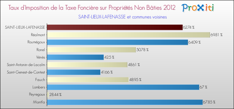 Taux d'imposition de la taxe foncière sur les immeubles et terrains non batis 2012 pour SAINT-LIEUX-LAFENASSE et les communes proches Comparaison des taux d'imposition de la taxe foncière sur les immeubles et terrains non batis 2012 pour SAINT-LIEUX-LAFENASSE et les communes voisines