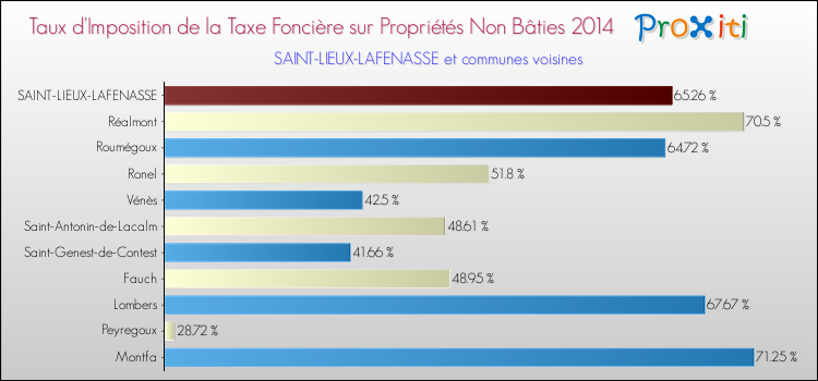 Taux d'imposition de la taxe foncière sur les immeubles et terrains non batis 2014 pour SAINT-LIEUX-LAFENASSE et les communes proches Comparaison des taux d'imposition de la taxe foncière sur les immeubles et terrains non batis 2014 pour SAINT-LIEUX-LAFENASSE et les communes voisines