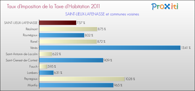 Taux d'imposition de la taxe d'habitation 2011 pour SAINT-LIEUX-LAFENASSE et les communes proches Comparaison des taux d'imposition de la taxe d'habitation 2011 pour SAINT-LIEUX-LAFENASSE et les communes voisines