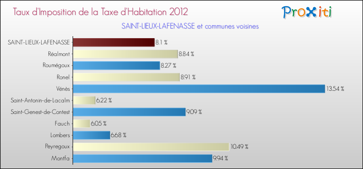 Taux d'imposition de la taxe d'habitation 2012 pour SAINT-LIEUX-LAFENASSE et les communes proches Comparaison des taux d'imposition de la taxe d'habitation 2012 pour SAINT-LIEUX-LAFENASSE et les communes voisines