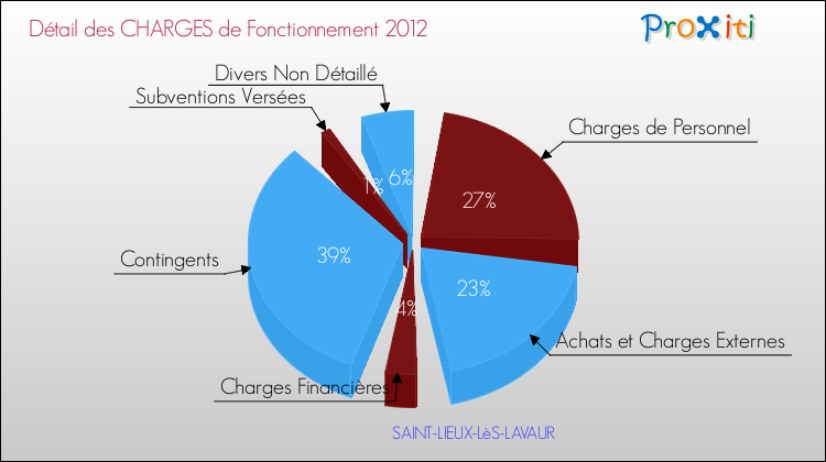 Décomposition des Charges de Fonctionnement 2012 de la commune de SAINT-LIEUX-LèS-LAVAUR Charges de Fonctionnement 2012 pour la commune de SAINT-LIEUX-LèS-LAVAUR