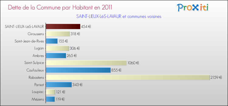 Dette par habitant de la commune en 2011 pour SAINT-LIEUX-LèS-LAVAUR et les communes proches Comparaison de la dette par habitant de la commune en 2011 pour SAINT-LIEUX-LèS-LAVAUR et les communes voisines