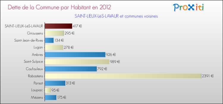 Dette par habitant de la commune en 2012 pour SAINT-LIEUX-LèS-LAVAUR et les communes proches Comparaison de la dette par habitant de la commune en 2012 pour SAINT-LIEUX-LèS-LAVAUR et les communes voisines