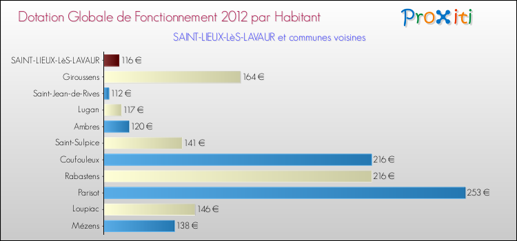 Montant des dotations globales de fonctionnement DGF par Habitant pour SAINT-LIEUX-LèS-LAVAUR et les communes proches Comparaison des des dotations globales de fonctionnement DGF par habitant pour SAINT-LIEUX-LèS-LAVAUR et les communes voisines