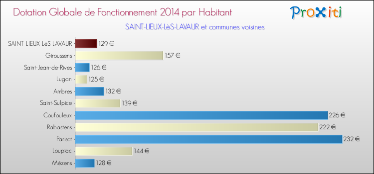 Montant des dotations globales de fonctionnement DGF par Habitant pour SAINT-LIEUX-LèS-LAVAUR et les communes proches en 2014. Comparaison des des dotations globales de fonctionnement DGF par habitant pour SAINT-LIEUX-LèS-LAVAUR et les communes voisines en 2014.