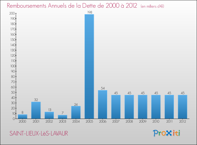 Evolution de l'annuité de la dette pour la commune de SAINT-LIEUX-LèS-LAVAUR de 2000 à 2012 Annuités de la dette pour SAINT-LIEUX-LèS-LAVAUR de 2000 à 2012