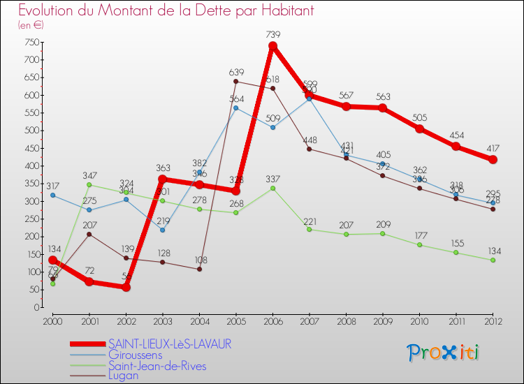 Evolution de la dette par habitant pour la commune de SAINT-LIEUX-LèS-LAVAUR et les communes proches de 2000 à 2012 Comparaison de la dette par habitant pour SAINT-LIEUX-LèS-LAVAUR et les communes voisines de 2000 à 2012