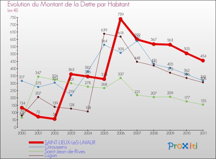 Evolution de la dette par habitant pour la commune de SAINT-LIEUX-LèS-LAVAUR et les communes proches Comparaison de la dette par habitant pour SAINT-LIEUX-LèS-LAVAUR et les communes voisines