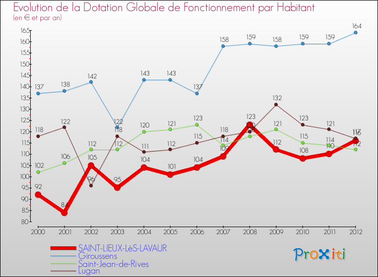 Evolution et montant de la dotation globale de fonctionnement par Habitant pour SAINT-LIEUX-LèS-LAVAUR et les communes proches Comparaison des dotations globales de fonctionnement par habitant pour SAINT-LIEUX-LèS-LAVAUR et les communes voisines