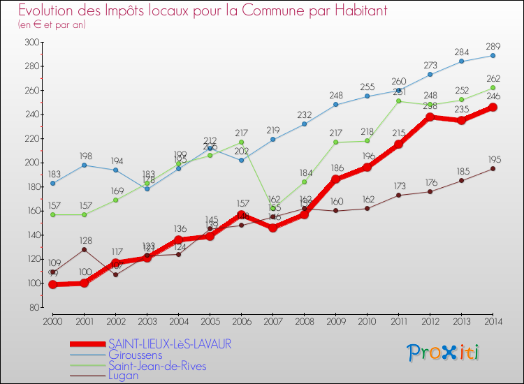 Evolution et montant des impôts locaux par Habitant pour SAINT-LIEUX-LèS-LAVAUR et les communes proches de 2000 à 2014 Comparaison des impôts locaux par habitant pour SAINT-LIEUX-LèS-LAVAUR et les communes voisines de 2000 à 2014