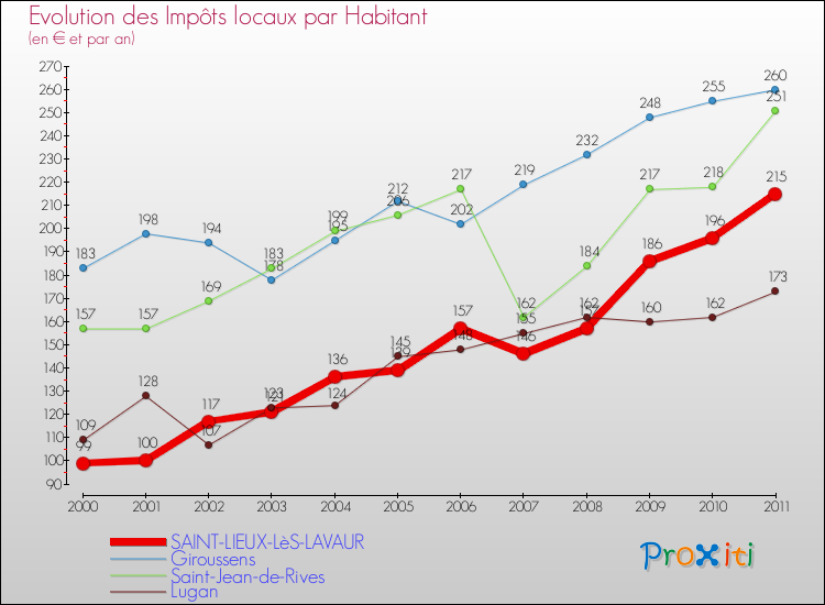 Evolution et montant des impôts locaux par Habitant pour SAINT-LIEUX-LèS-LAVAUR et les communes proches Comparaison des impôts locaux par habitant pour SAINT-LIEUX-LèS-LAVAUR et les communes voisines
