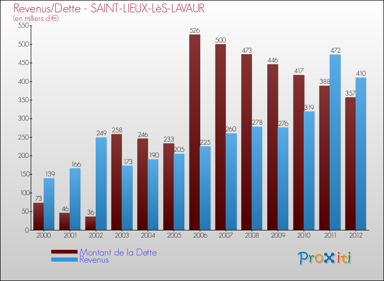 Evolution comparée de la dette et des revenus pour la commune de SAINT-LIEUX-LèS-LAVAUR de 2000 à 2012 Comparaison de la dette et des revenus pour SAINT-LIEUX-LèS-LAVAUR de 2000 à 2012