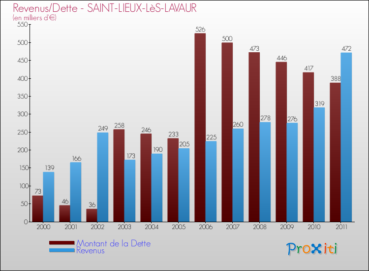 Evolution comparée de la dette et des revenus pour la commune de SAINT-LIEUX-LèS-LAVAUR de 2000 à 2011 Comparaison de la dette et des revenus pour SAINT-LIEUX-LèS-LAVAUR de 2000 à 2011