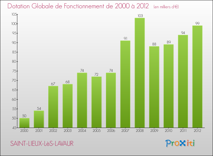 Evolution du montant de la Dotation Globale de Fonctionnement pour la commune de SAINT-LIEUX-LèS-LAVAUR de 2000 à 2012 Evolution du montant de la Dotation Globale de Fonctionnement pour SAINT-LIEUX-LèS-LAVAUR de 2000 à 2012