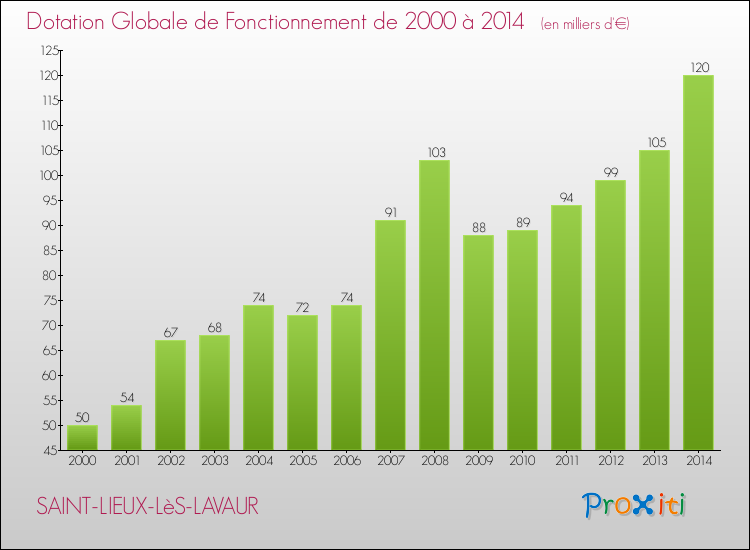 Evolution du montant de la Dotation Globale de Fonctionnement pour la commune de SAINT-LIEUX-LèS-LAVAUR de 2000 à 2014 Evolution du montant de la Dotation Globale de Fonctionnement pour SAINT-LIEUX-LèS-LAVAUR de 2000 à 2014