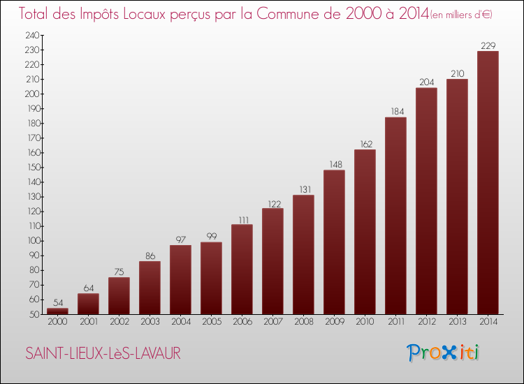 Evolution des Impôts Locaux pour la commune de SAINT-LIEUX-LèS-LAVAUR de 2000 à 2014 Evolution des Impôts Locaux pour SAINT-LIEUX-LèS-LAVAUR de 2000 à 2014