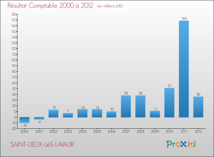 Evolution du résultat comptable pour la commune de SAINT-LIEUX-LèS-LAVAUR de 2000 à 2012 Evolution du résultat comptable pour SAINT-LIEUX-LèS-LAVAUR de 2000 à 2012