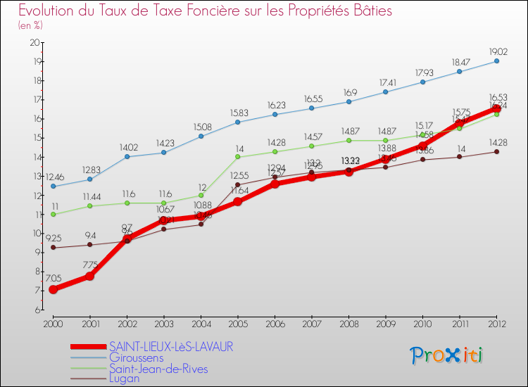 Evolution du taux de la taxe foncière sur le bati pour SAINT-LIEUX-LèS-LAVAUR et les communes proches de 2000 à 2012 Comparaison des taux de taxe foncière sur le bati pour SAINT-LIEUX-LèS-LAVAUR et les communes voisines de 2000 à 2012