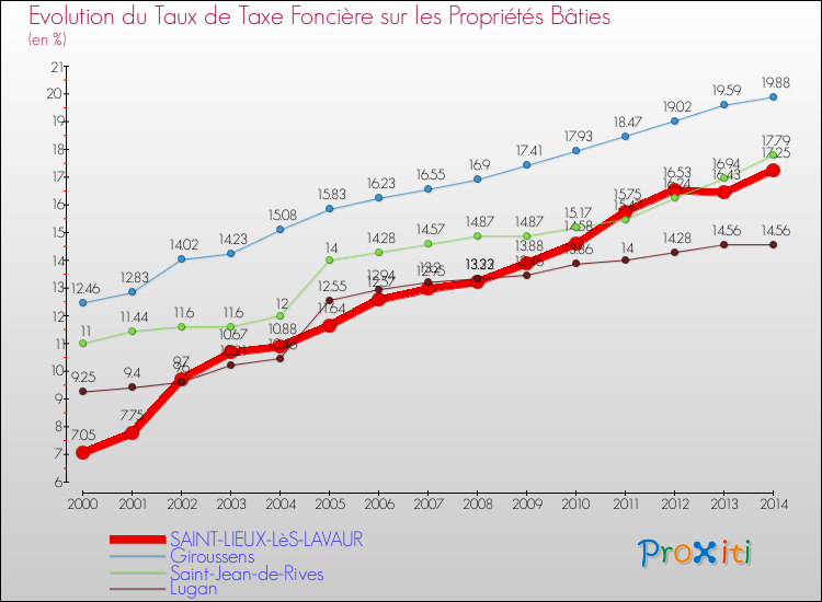 Evolution du taux de la taxe foncière sur le bati pour SAINT-LIEUX-LèS-LAVAUR et les communes proches de 2000 à 2014 Comparaison des taux de taxe foncière sur le bati pour SAINT-LIEUX-LèS-LAVAUR et les communes voisines de 2000 à 2014