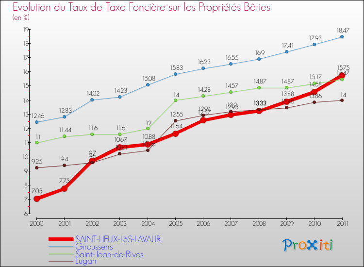 Evolution du taux de la taxe foncière sur le bati pour SAINT-LIEUX-LèS-LAVAUR et les communes proches Comparaison des taux de taxe foncière sur le bati pour SAINT-LIEUX-LèS-LAVAUR et les communes voisines