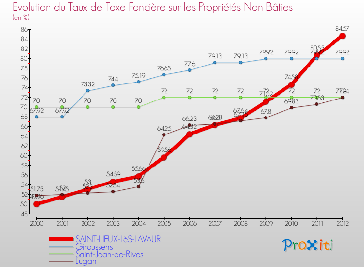 Evolution du taux de la taxe foncière sur les immeubles et terrains non batis pour SAINT-LIEUX-LèS-LAVAUR et les communes proches de 2000 à 2012 Comparaison des taux de la taxe foncière sur les immeubles et terrains non batis pour SAINT-LIEUX-LèS-LAVAUR et les communes voisines de 2000 à 2012