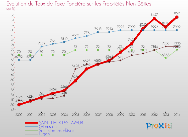 Evolution du taux de la taxe foncière sur les immeubles et terrains non batis pour SAINT-LIEUX-LèS-LAVAUR et les communes proches de 2000 à 2014 Comparaison des taux de la taxe foncière sur les immeubles et terrains non batis pour SAINT-LIEUX-LèS-LAVAUR et les communes voisines de 2000 à 2014