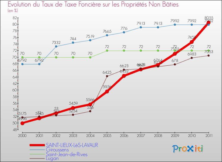 Evolution du taux de la taxe foncière sur les immeubles et terrains non batis pour SAINT-LIEUX-LèS-LAVAUR et les communes proches Comparaison des taux de la taxe foncière sur les immeubles et terrains non batis pour SAINT-LIEUX-LèS-LAVAUR et les communes voisines