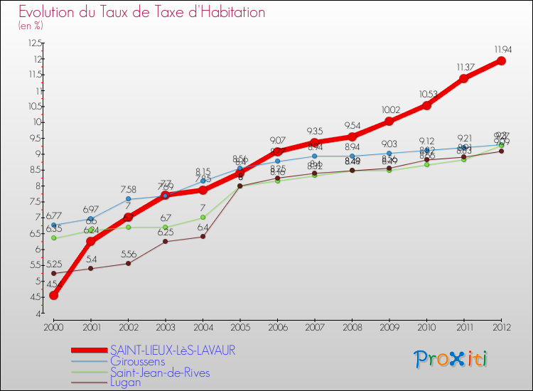 Evolution du taux de la taxe d'habitation pour SAINT-LIEUX-LèS-LAVAUR et les communes proches Comparaison des taux de la taxe d'habitation pour SAINT-LIEUX-LèS-LAVAUR et les communes voisines