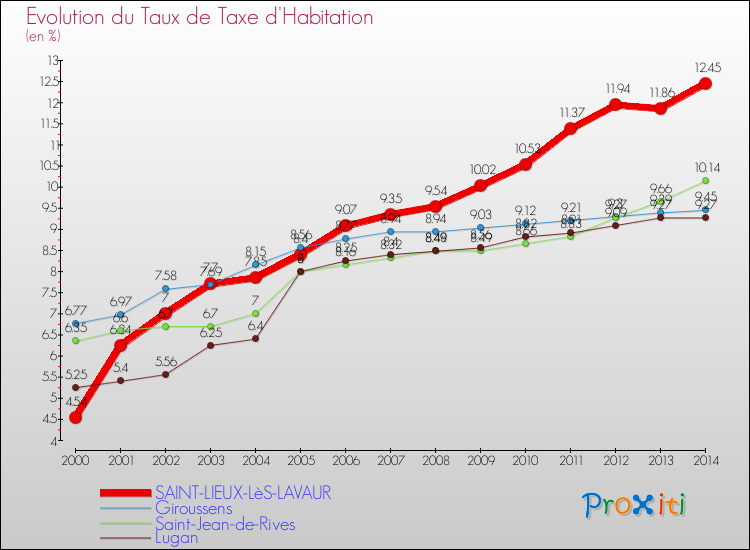 Evolution du taux de la taxe d'habitation pour SAINT-LIEUX-LèS-LAVAUR et les communes proches de 2000 à 2014 Comparaison des taux de la taxe d'habitation pour SAINT-LIEUX-LèS-LAVAUR et les communes voisines de 2000 à 2014