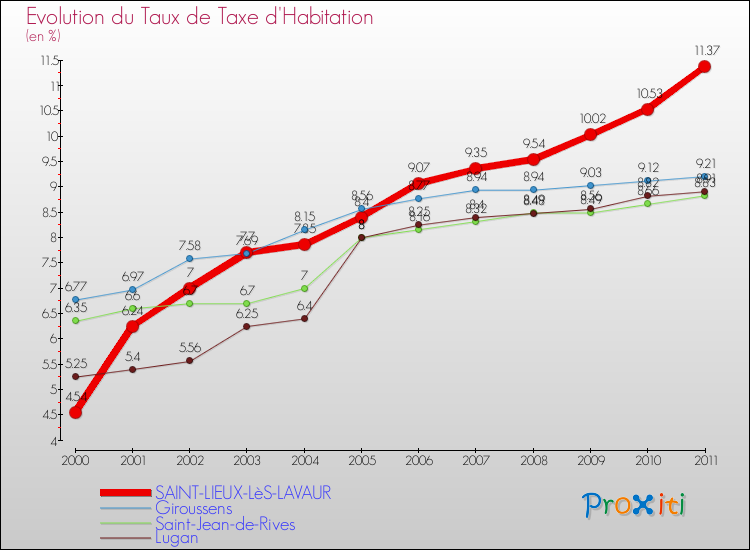 Evolution du taux de la taxe d'habitation pour SAINT-LIEUX-LèS-LAVAUR et les communes proches Comparaison des taux de la taxe d'habitation pour SAINT-LIEUX-LèS-LAVAUR et les communes voisines