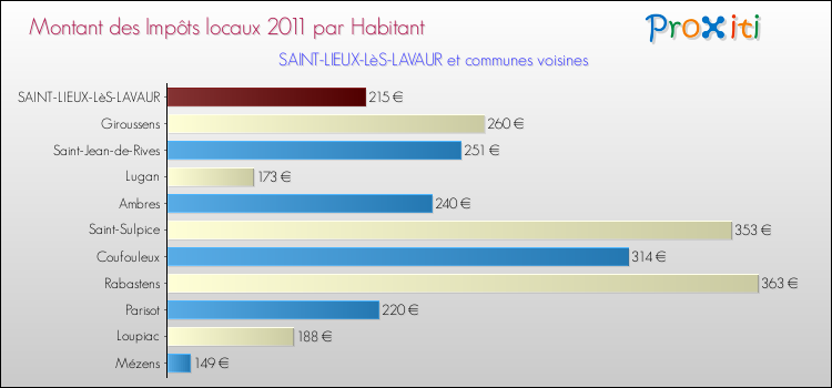 Montant des impôts locaux par Habitant pour SAINT-LIEUX-LèS-LAVAUR et les communes proches Comparaison des impôts locaux par habitant pour SAINT-LIEUX-LèS-LAVAUR et les communes voisines