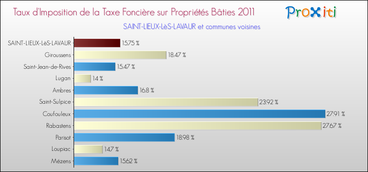 Taux d'imposition de la taxe foncière sur le bati 2011 pour SAINT-LIEUX-LèS-LAVAUR et les communes proches Comparaison des taux d'imposition de la taxe foncière sur le bati 2011 pour SAINT-LIEUX-LèS-LAVAUR et les communes voisines