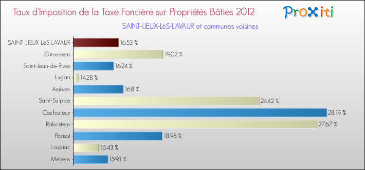 Taux d'imposition de la taxe foncière sur le bati 2012 pour SAINT-LIEUX-LèS-LAVAUR et les communes proches Comparaison des taux d'imposition de la taxe foncière sur le bati 2012 pour SAINT-LIEUX-LèS-LAVAUR et les communes voisines