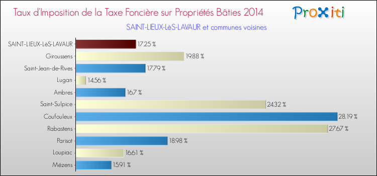 Taux d'imposition de la taxe foncière sur le bati 2014 pour SAINT-LIEUX-LèS-LAVAUR et les communes proches Comparaison des taux d'imposition de la taxe foncière sur le bati 2014 pour SAINT-LIEUX-LèS-LAVAUR et les communes voisines