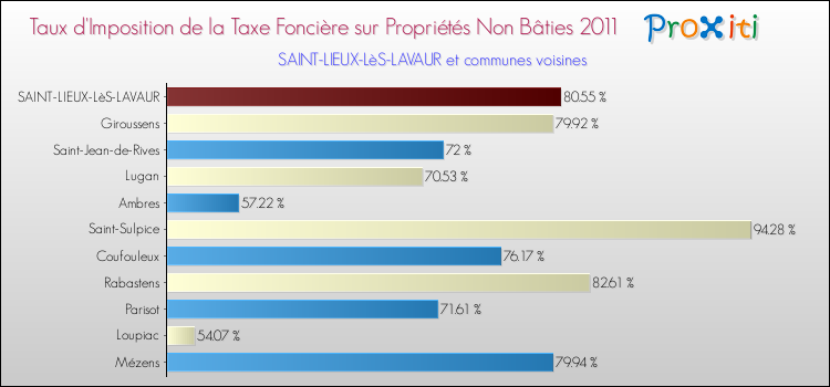 Taux d'imposition de la taxe foncière sur les immeubles et terrains non batis 2011 pour SAINT-LIEUX-LèS-LAVAUR et les communes proches Comparaison des taux d'imposition de la taxe foncière sur les immeubles et terrains non batis 2011 pour SAINT-LIEUX-LèS-LAVAUR et les communes voisines