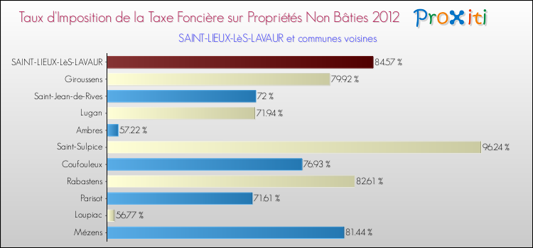 Taux d'imposition de la taxe foncière sur les immeubles et terrains non batis 2012 pour SAINT-LIEUX-LèS-LAVAUR et les communes proches Comparaison des taux d'imposition de la taxe foncière sur les immeubles et terrains non batis 2012 pour SAINT-LIEUX-LèS-LAVAUR et les communes voisines
