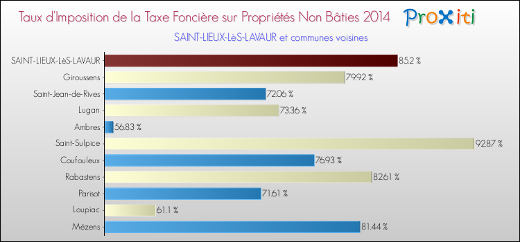 Taux d'imposition de la taxe foncière sur les immeubles et terrains non batis 2014 pour SAINT-LIEUX-LèS-LAVAUR et les communes proches Comparaison des taux d'imposition de la taxe foncière sur les immeubles et terrains non batis 2014 pour SAINT-LIEUX-LèS-LAVAUR et les communes voisines