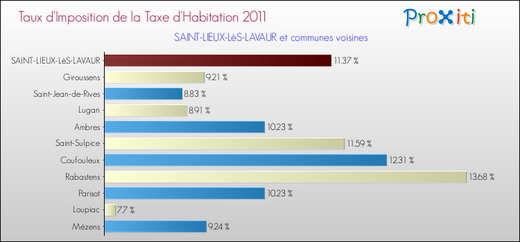 Taux d'imposition de la taxe d'habitation 2011 pour SAINT-LIEUX-LèS-LAVAUR et les communes proches Comparaison des taux d'imposition de la taxe d'habitation 2011 pour SAINT-LIEUX-LèS-LAVAUR et les communes voisines