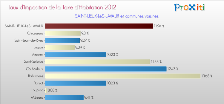 Taux d'imposition de la taxe d'habitation 2012 pour SAINT-LIEUX-LèS-LAVAUR et les communes proches Comparaison des taux d'imposition de la taxe d'habitation 2012 pour SAINT-LIEUX-LèS-LAVAUR et les communes voisines