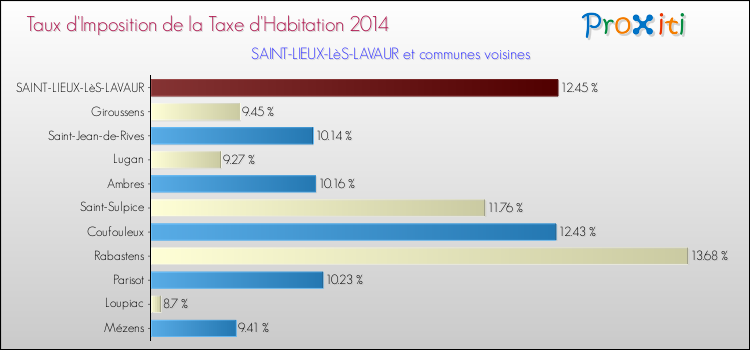 Taux d'imposition de la taxe d'habitation 2014 pour SAINT-LIEUX-LèS-LAVAUR et les communes proches Comparaison des taux d'imposition de la taxe d'habitation 2014 pour SAINT-LIEUX-LèS-LAVAUR et les communes voisines