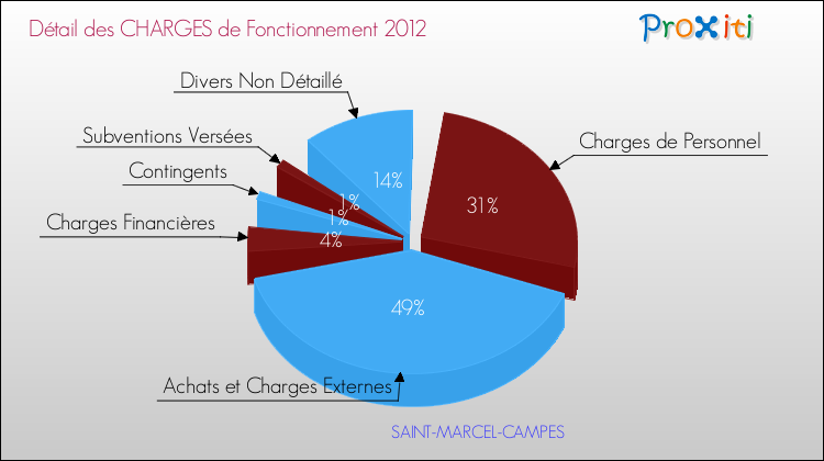 Décomposition des Charges de Fonctionnement 2012 de la commune de SAINT-MARCEL-CAMPES Charges de Fonctionnement 2012 pour la commune de SAINT-MARCEL-CAMPES