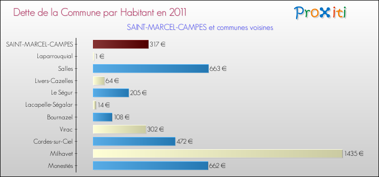 Dette par habitant de la commune en 2011 pour SAINT-MARCEL-CAMPES et les communes proches Comparaison de la dette par habitant de la commune en 2011 pour SAINT-MARCEL-CAMPES et les communes voisines