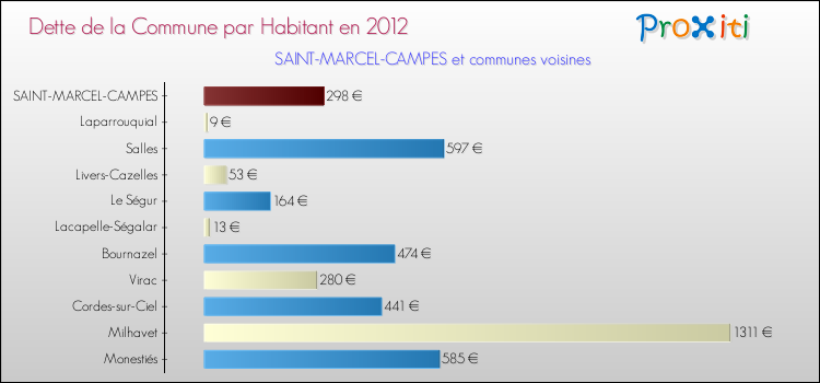 Dette par habitant de la commune en 2012 pour SAINT-MARCEL-CAMPES et les communes proches Comparaison de la dette par habitant de la commune en 2012 pour SAINT-MARCEL-CAMPES et les communes voisines