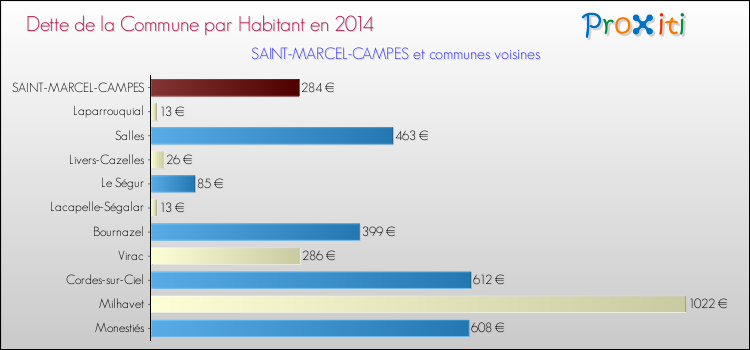 Dette par habitant de la commune en 2014 pour SAINT-MARCEL-CAMPES et les communes proches Comparaison de la dette par habitant de la commune en 2014 pour SAINT-MARCEL-CAMPES et les communes voisines