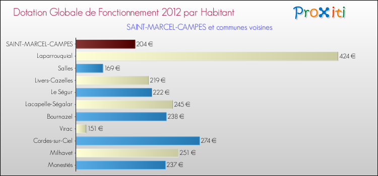 Montant des dotations globales de fonctionnement DGF par Habitant pour SAINT-MARCEL-CAMPES et les communes proches Comparaison des des dotations globales de fonctionnement DGF par habitant pour SAINT-MARCEL-CAMPES et les communes voisines