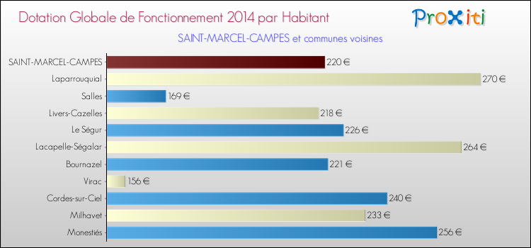 Montant des dotations globales de fonctionnement DGF par Habitant pour SAINT-MARCEL-CAMPES et les communes proches en 2014. Comparaison des des dotations globales de fonctionnement DGF par habitant pour SAINT-MARCEL-CAMPES et les communes voisines en 2014.