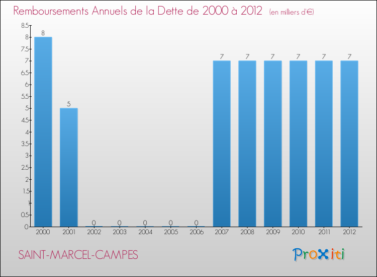 Evolution de l'annuité de la dette pour la commune de SAINT-MARCEL-CAMPES de 2000 à 2012 Annuités de la dette pour SAINT-MARCEL-CAMPES de 2000 à 2012